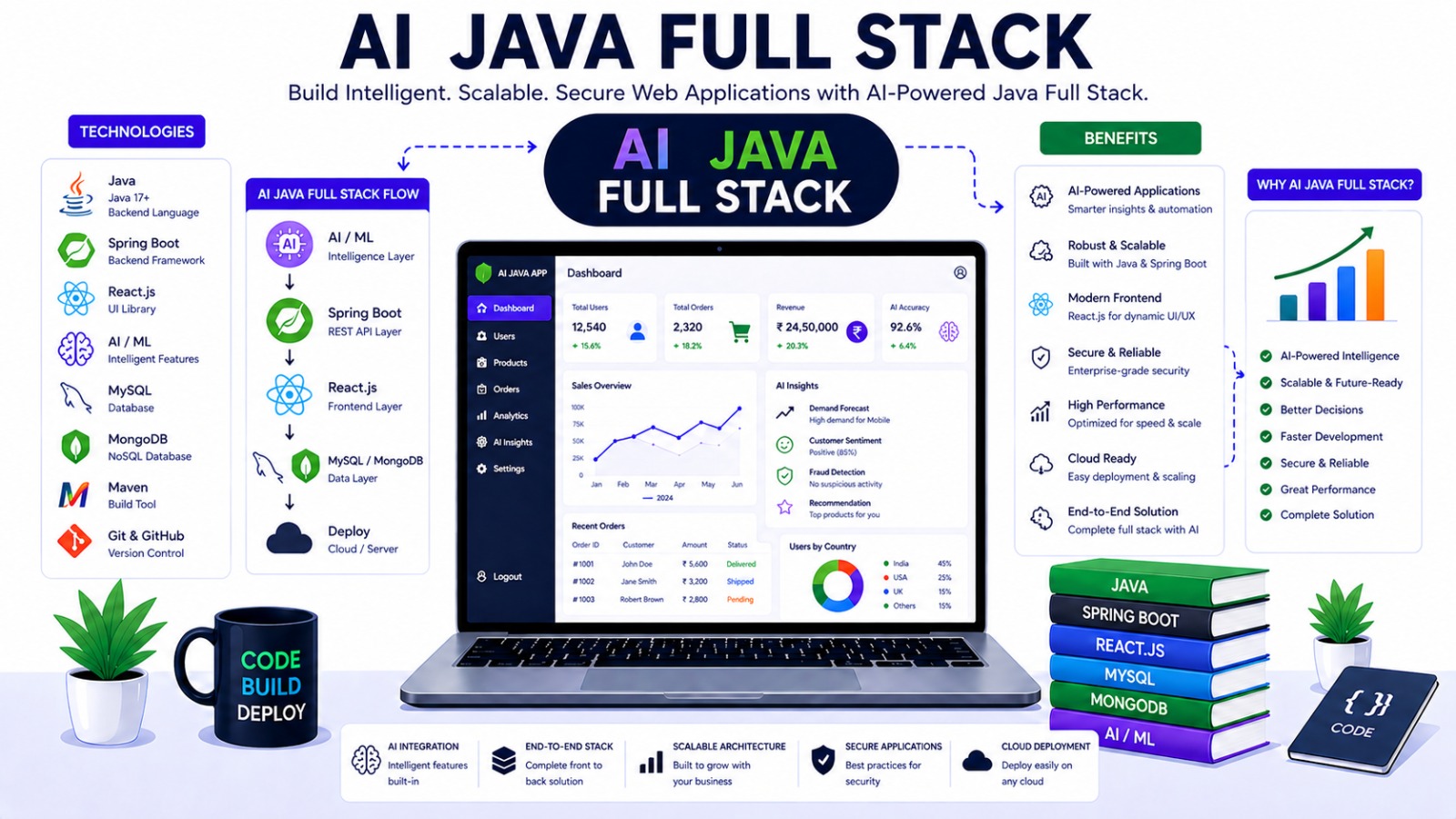 Java Full Stack