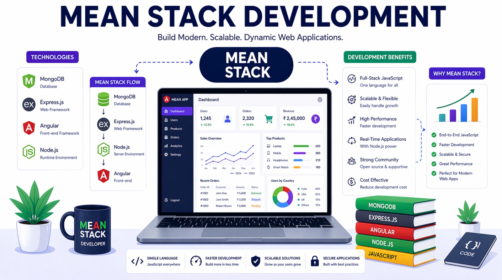 Mean Stack